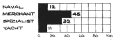 Chart of Percentages of Hull Usage