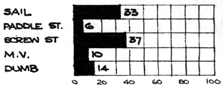 Table Percentages Means of Propulsion