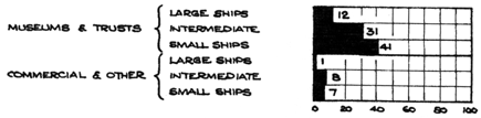Table showing Percentage Breakdown of Disposition of Ships Between Museums and Charitable Trusts and Commercial and Private Interests