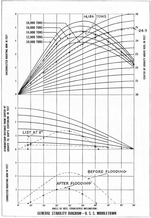 Figure 13-11. U.S.S. MIDDLETOWN: general stability diagram for problem in Article 13-8