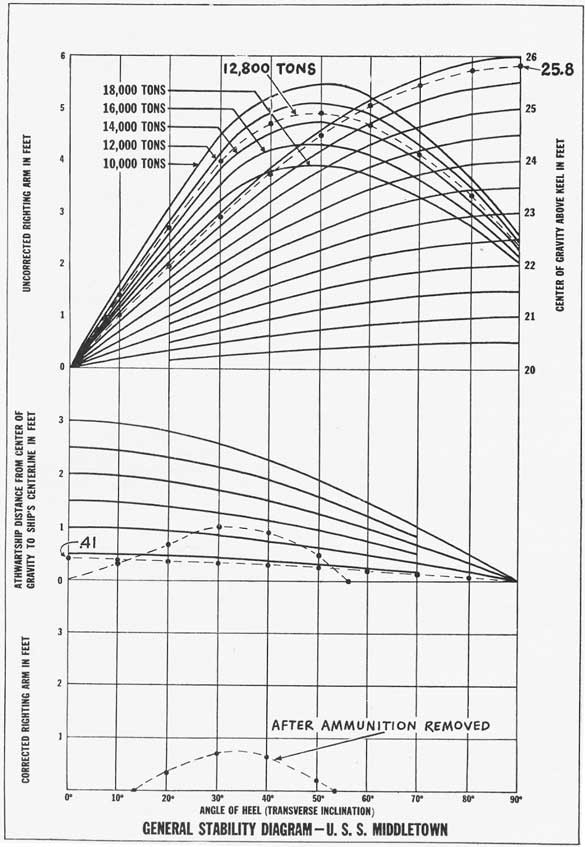 Figure 13-4. U.S.S. MIDDLETOWN; general stability diagram for problem in Article 13-3.