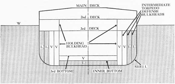 Figure 15-1. Diagram to illustrate a modern torpedo-protection system.