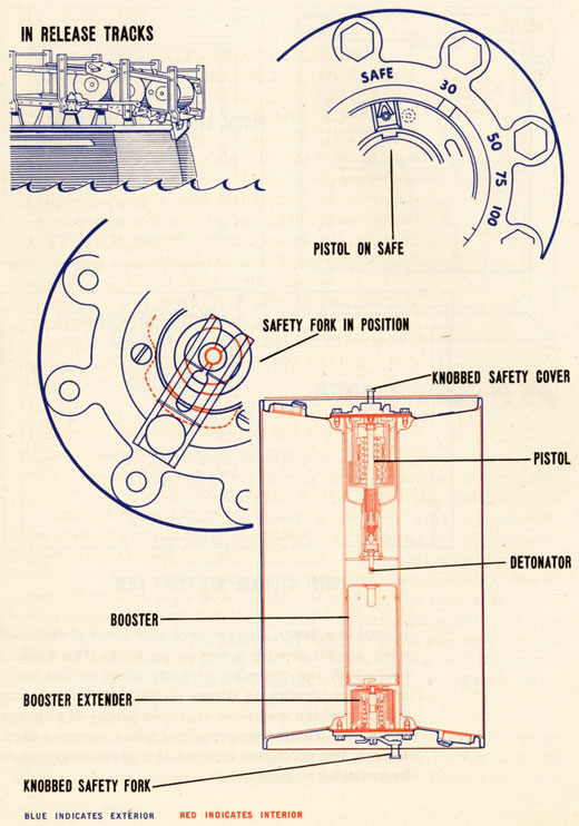 Depth charges in release tracks. Setting ring with pistol on safe, safety fork in position.
