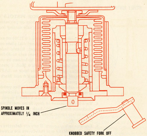 Spindle moves in approximately 1/4 inch
Knobbed safety fork off.