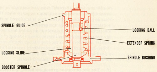 Spindle parts.