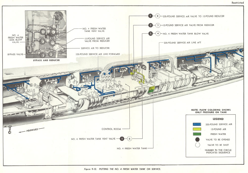 Figure 9-12. PUTTING THE NO. 4 FRESH WATER TANK ON SERVICE