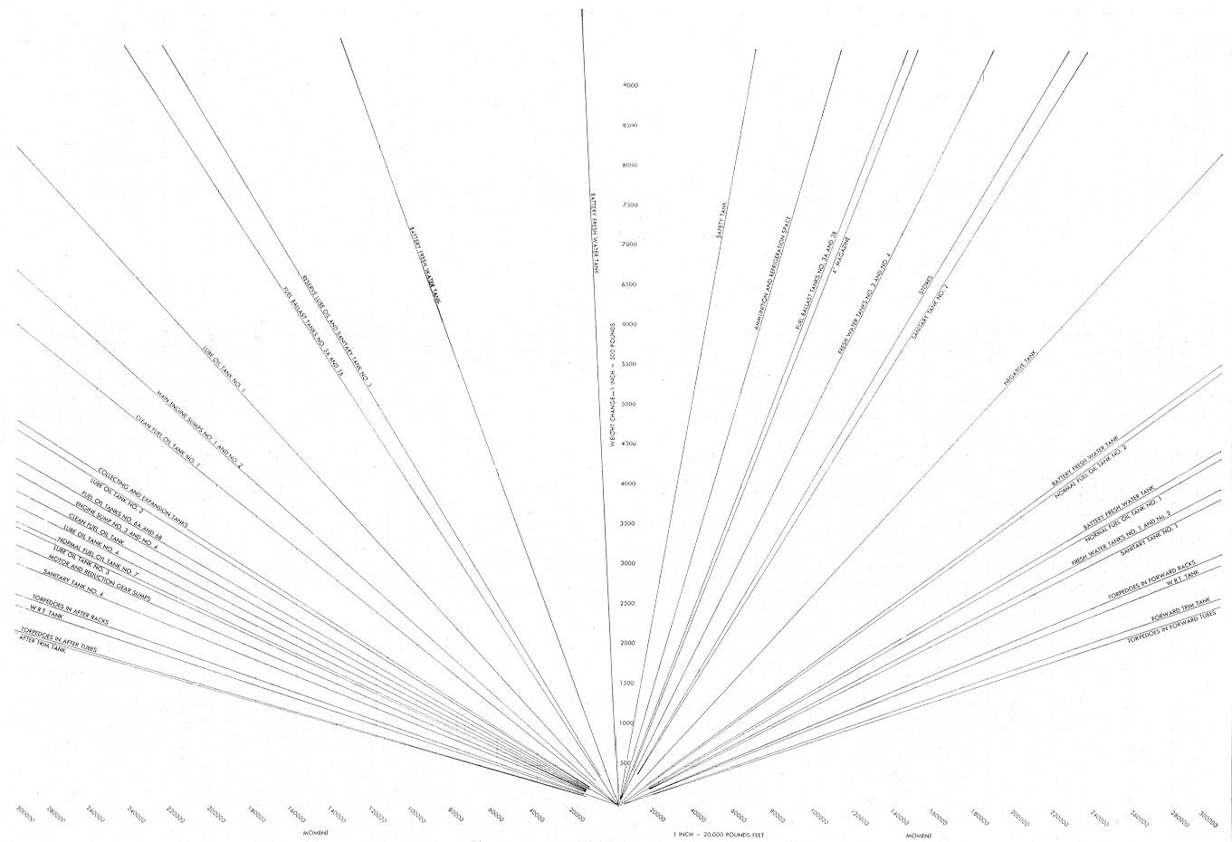 Compensation by moments chart