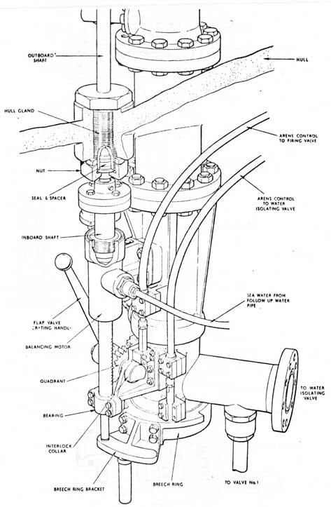 Fig. 12-42
Flap Valve Operating Gear and Interlocks