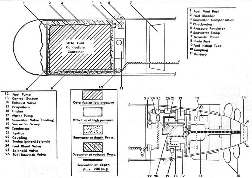 FIG. 12-84 MK 37C Torpedo
Engine and Fuel Supply Arrangement