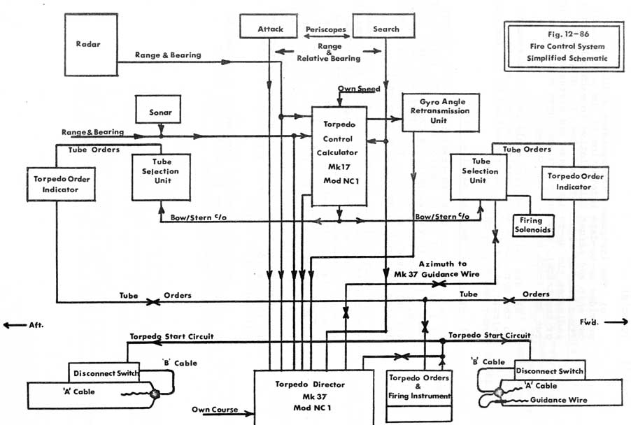 Fig 12-86 Fire Control System Simplified Schematic
Torpedo Director Mk 37 Mod NC 1