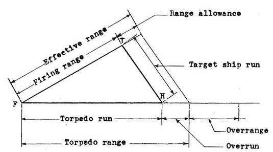 Firing range, Torpedo run, Target ship run
