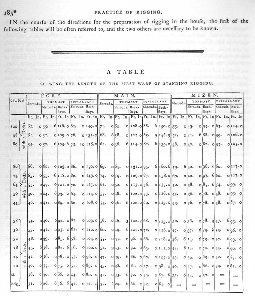 IN the course of the directions for the preparation of rigging in the house, the first of the following tables will be often referred to, and the two others are necessary to be known.
A TABLE SHEWING THE LENGTH OF THE FIRST WARP OF STANDING RIGGING.