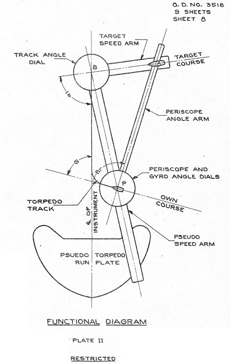 
FUNCTIONAL DIAGRAM
PLATE 11
RESTRICTED