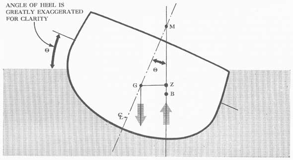 Figure 4-1. Diagram to illustrate the relationships existing among metacentric height, righting arm, and angle of heel.