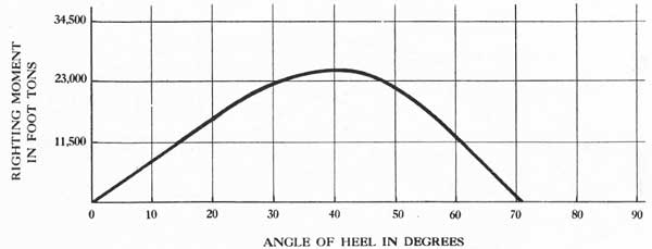 Figure 4-10. Curve of righting moments obtained by changing the scale of figure 4-2.