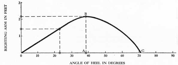 Figure 4-11. Properties of a stability curve.