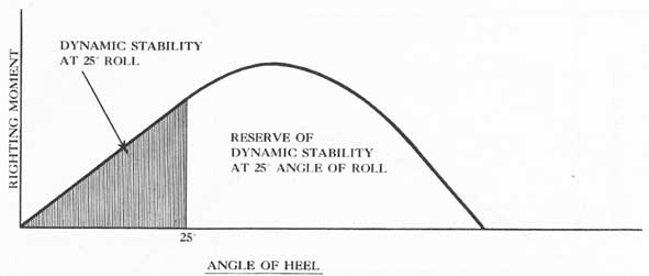 Figure 4-12. The shaded area represents work done in inclining the ship 25 deg; it also represents dynamic stability when inclined at this angle.
