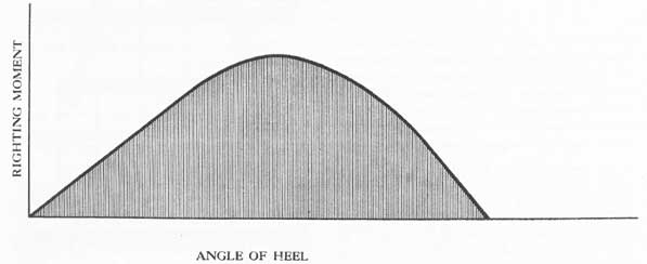 Figure 4-13. The shaded area represents total dynamic stability.