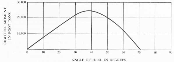 Figure 4-9. Curve of righting moments.