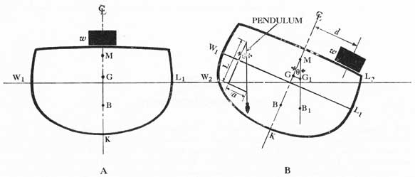 Figure 5-2. Diagram to indicate nature of the inclining experiment. rote how it, is shifted outboard in the right-hand sketch, and that &theta; represents angle of list.