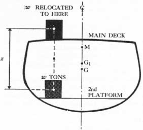Figure 6-1. Diagram to show shift in G (G to G1) due to relocation of w.