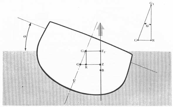 Figure 6-2. Diagram to show loss of righting arm when the center of gravity rises.