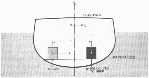 Figure 6-8. Diagram illustrating movement of GI corresponding to athwartship relocation of w.