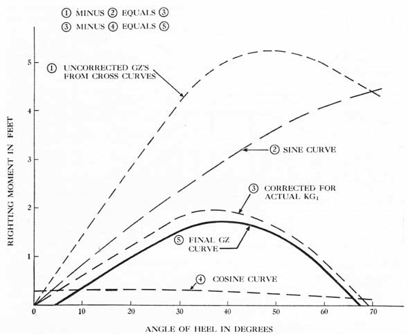 Figure 7-3. Curve of righting arms as per step 10 in Article 7-5.