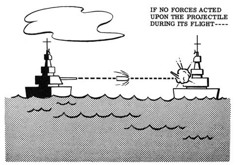 If not forces acted upon the projectile during flight... it would go straight.