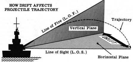 How drift affects projectile trajectory.