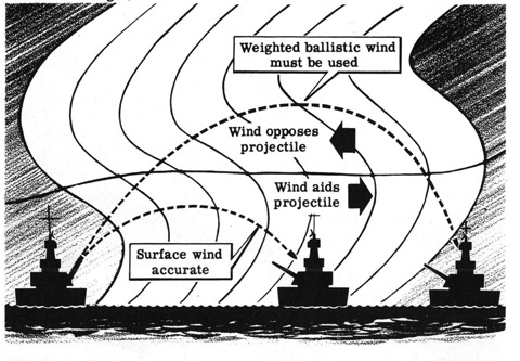 How wind may vary with altitude.