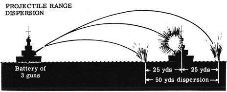 Projectile range dispersion.