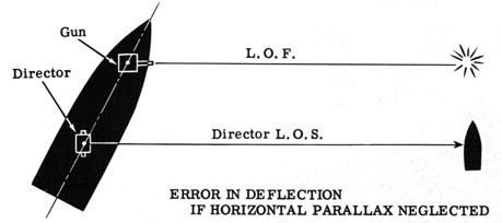 Error in deflection if horizontal parallax neglected.