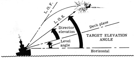 Target evalation angle