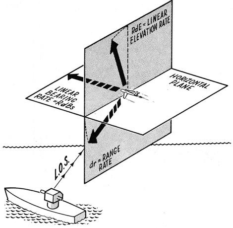Drawing showing Linear bearing, linear elevation rate and horizontal plane