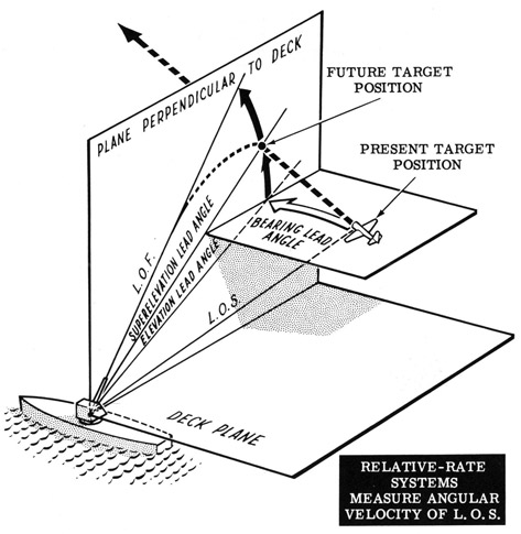 Relative-rate systems measure angular velocity of L.O.S.