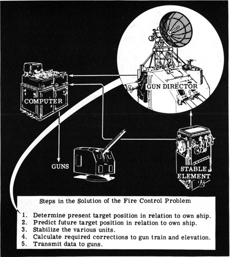 Steps in Solution of Fire Control Problem
*1. Determine present target position in relation to own ship
2. Predict future target position in relation to own ship
3. Calculate the various units
4. Calculate required corrections to gun train and elevation
5. Transmit data to guns
