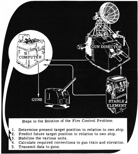 Steps in Solution of Fire Control Problem
1. Determine present target position in relation to own ship
*2. Predict future target position in relation to own ship
*3. Calculate the various units
4. Calculate required corrections to gun train and elevation
5. Transmit data to guns