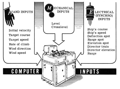 Hand inputs, mechanical inputs and electrical inputs to the computer