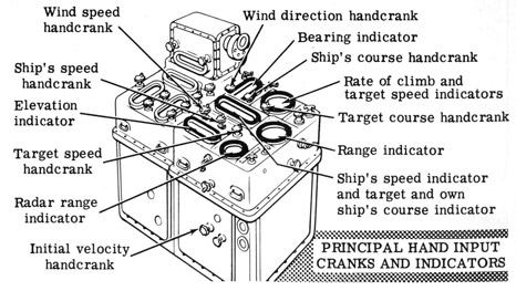 Principal hand input cranks and indicators