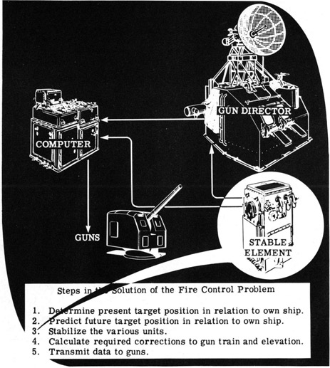 Stable Element
Steps in Solution of Fire Control Problem
1. Determine present target position in relation to own ship
2. Predict future target position in relation to own ship
*3. Calculate the various units
4. Calculate required corrections to gun train and elevation
5. Transmit data to guns