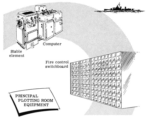 Principle plotting room equipment