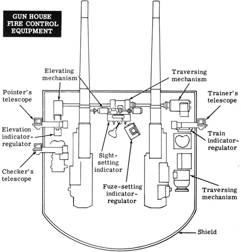 Gun house fire control equipment