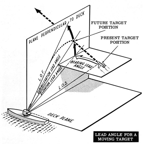Lead angle for a moving target