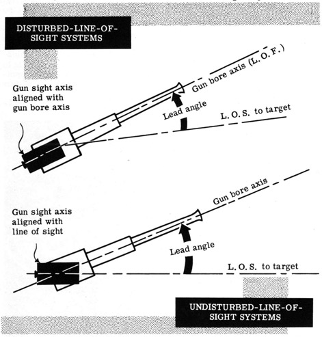 Disturbed-line-of-sight systems, undisturbed-line-of-sight systems