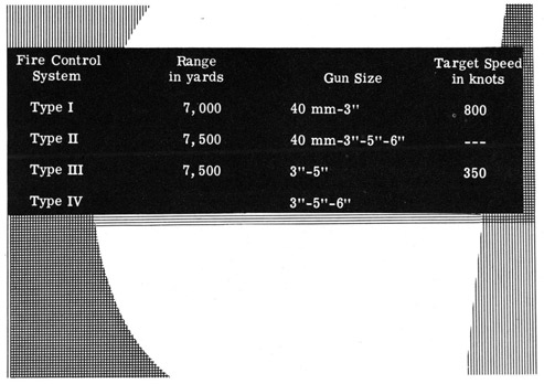 
Fire Control System-Range in yards-Gun Size-Target Speed in knots
Type I - 7,000 - 40 mm-3 inch - 800
Type II - 7,500 - 40 mm-3 inch-5 inch-6 inch - ---
Type II - 7,500 - 3 inch-5 inch - 350
Type IV - --- - 3 inch-5 inch-6 inch - ----