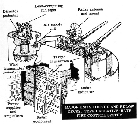 Major units topside and bleow decks, type I relative-rate fire control system