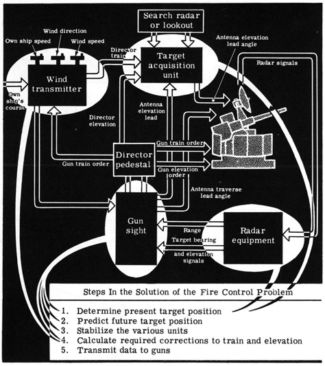 Steps In Solution of the Fire Control Problem
*1. Determine present target position in relation to own ship
*2. Predict future target position in relation to own ship
*3. Stabilize the various units
*4. Calculate required corrections to gun train and elevation
5. Transmit data to guns