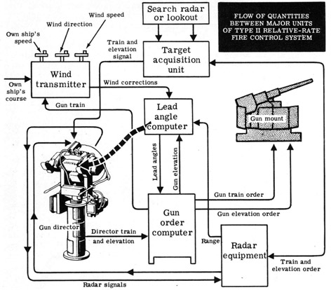 Flow of quantities between major units of the type II relative-rate fire control system