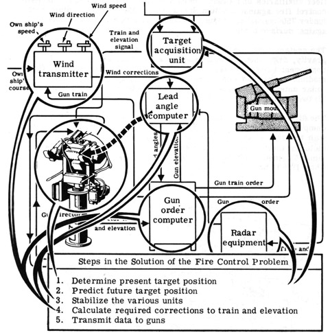 Steps In Solution of the Fire Control Problem
1. Determine present target position in relation to own ship
2. Predict future target position in relation to own ship
3. Stabilize the various units
4. Calculate required corrections to gun train and elevation
5. Transmit data to guns